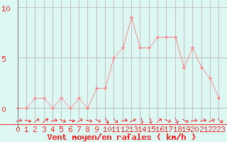 Courbe de la force du vent pour Quimperl (29)