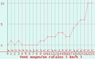 Courbe de la force du vent pour Quimperl (29)