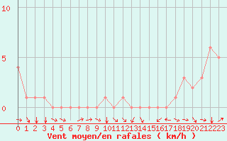 Courbe de la force du vent pour Rochegude (26)