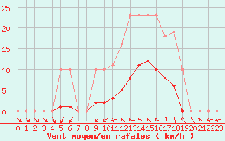 Courbe de la force du vent pour Vias (34)