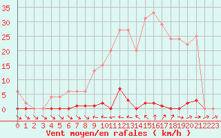 Courbe de la force du vent pour Bussy (60)