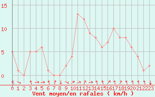 Courbe de la force du vent pour Rochegude (26)