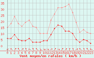 Courbe de la force du vent pour Eygliers (05)