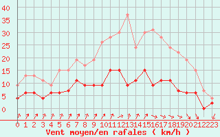 Courbe de la force du vent pour Trappes (78)