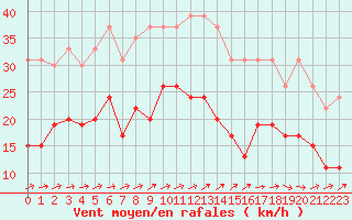 Courbe de la force du vent pour Saint-Brieuc (22)