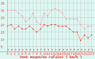 Courbe de la force du vent pour Chlons-en-Champagne (51)