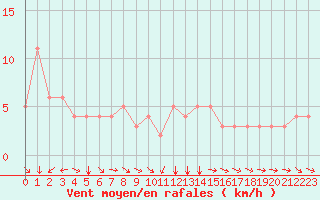 Courbe de la force du vent pour Rochegude (26)