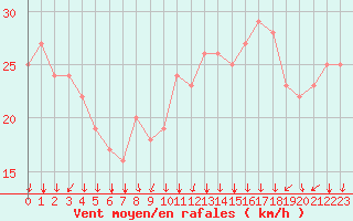 Courbe de la force du vent pour Rochegude (26)