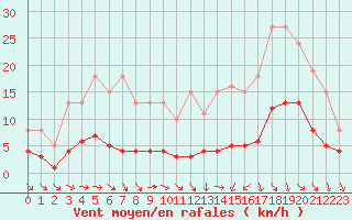 Courbe de la force du vent pour Saint-Igneuc (22)