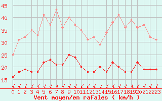 Courbe de la force du vent pour Villacoublay (78)