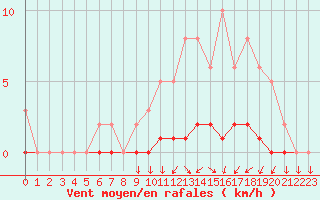 Courbe de la force du vent pour Triel-sur-Seine (78)