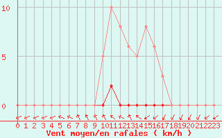 Courbe de la force du vent pour Mouilleron-le-Captif (85)