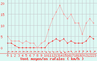 Courbe de la force du vent pour Vernouillet (78)