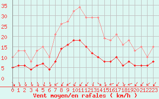 Courbe de la force du vent pour Pouzauges (85)