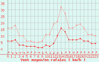 Courbe de la force du vent pour Sallanches (74)