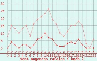 Courbe de la force du vent pour Capelle aan den Ijssel (NL)