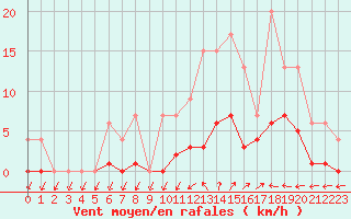 Courbe de la force du vent pour Muirancourt (60)