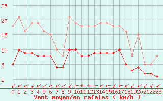 Courbe de la force du vent pour Ancey (21)