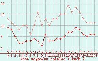 Courbe de la force du vent pour Bonnecombe - Les Salces (48)