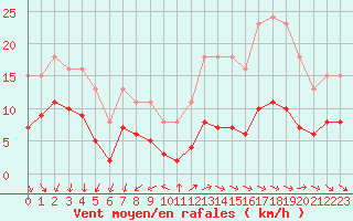 Courbe de la force du vent pour Saint-Michel-Mont-Mercure (85)