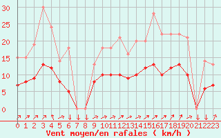 Courbe de la force du vent pour Kernascleden (56)