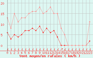 Courbe de la force du vent pour Saint-Nazaire-d