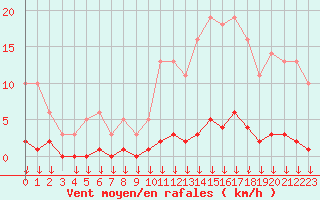 Courbe de la force du vent pour Hohrod (68)