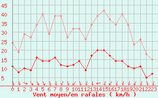 Courbe de la force du vent pour Saint-Igneuc (22)