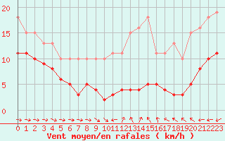 Courbe de la force du vent pour Lemberg (57)