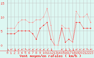 Courbe de la force du vent pour Souprosse (40)