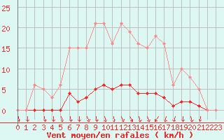 Courbe de la force du vent pour Lussat (23)