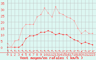 Courbe de la force du vent pour Hd-Bazouges (35)