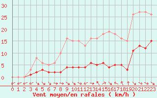 Courbe de la force du vent pour Narbonne-Ouest (11)