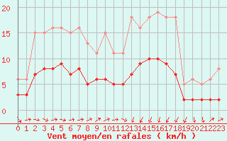 Courbe de la force du vent pour Cabestany (66)