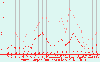 Courbe de la force du vent pour Ploeren (56)