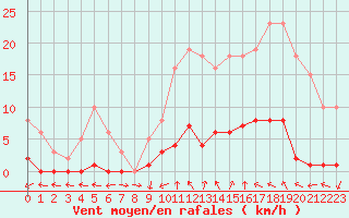 Courbe de la force du vent pour Anglars St-Flix(12)