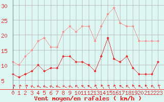 Courbe de la force du vent pour Sorcy-Bauthmont (08)