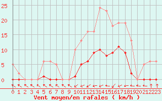 Courbe de la force du vent pour Montredon des Corbires (11)