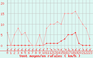 Courbe de la force du vent pour Le Mesnil-Esnard (76)