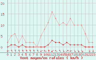 Courbe de la force du vent pour Nris-les-Bains (03)