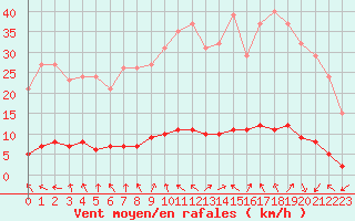 Courbe de la force du vent pour Sauteyrargues (34)