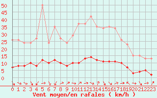 Courbe de la force du vent pour Sermange-Erzange (57)
