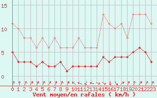 Courbe de la force du vent pour Sallanches (74)