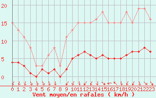 Courbe de la force du vent pour Courcouronnes (91)