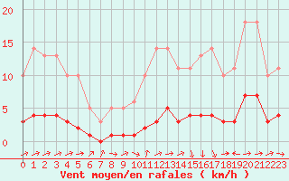 Courbe de la force du vent pour Souprosse (40)