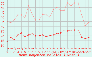 Courbe de la force du vent pour Narbonne-Ouest (11)