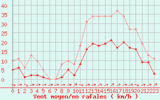 Courbe de la force du vent pour Valleroy (54)