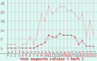 Courbe de la force du vent pour Boulaide (Lux)