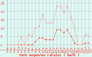 Courbe de la force du vent pour Sermange-Erzange (57)