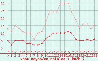 Courbe de la force du vent pour Tour-en-Sologne (41)